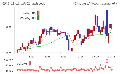 イリソ電子工業チャート