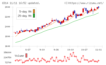 オプテックスグループチャート