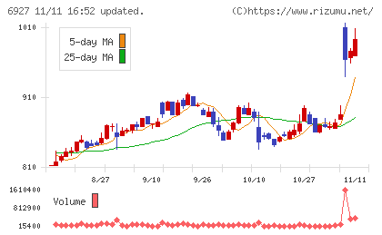 ヘリオス　テクノ　ホールディングチャート