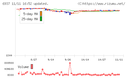 古河電池チャート