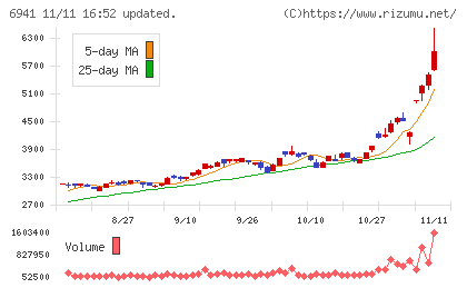 山一電機チャート