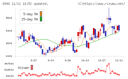 日本アビオニクスチャート