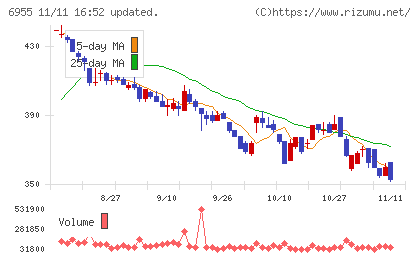 ＦＤＫチャート