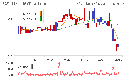 リードチャート