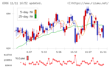 双葉電子工業チャート