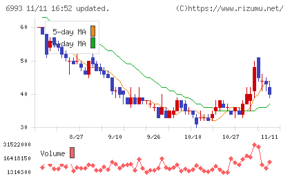 大黒屋ホールディングスチャート