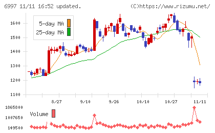 日本ケミコンチャート