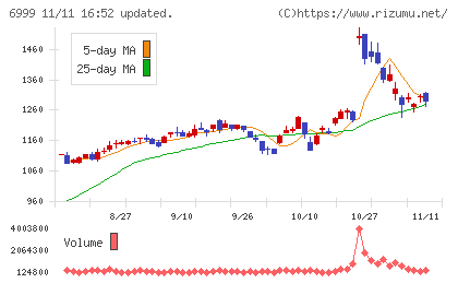 ＫＯＡチャート