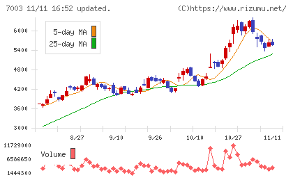 三井Ｅ＆Ｓチャート
