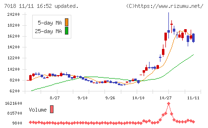 内海造船チャート