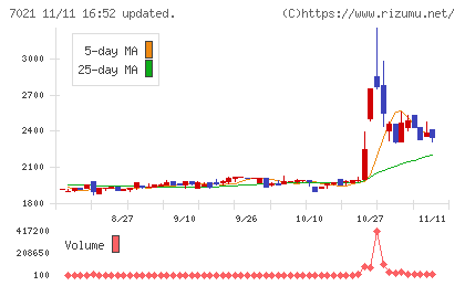 ニッチツチャート