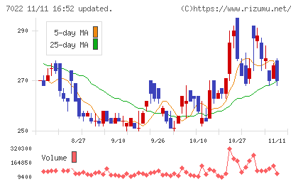 サノヤスホールディングスチャート