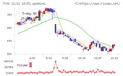 プロレド・パートナーズチャート