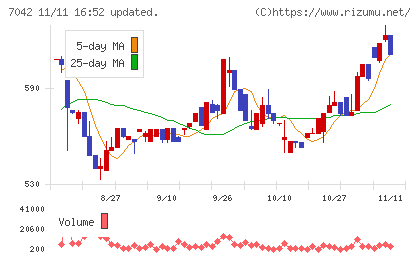 アクセスグループ・ホールディングスチャート