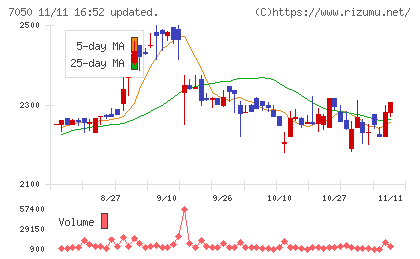 フロンティアインターナショナルチャート