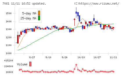 日本ホスピスホールディングスチャート