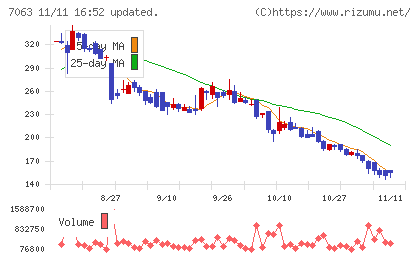 Ｂｉｒｄｍａｎチャート