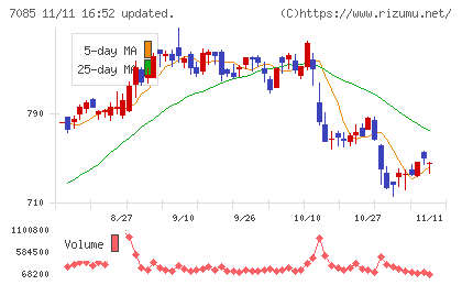カーブスホールディングスチャート