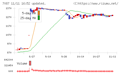 ウイルテックチャート