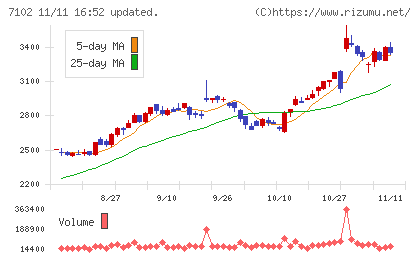 日本車輌製造チャート