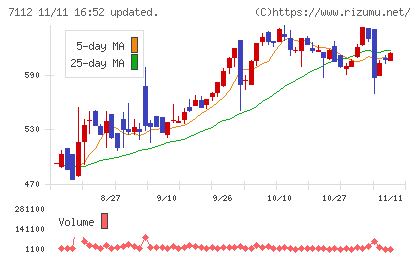 キューブチャート