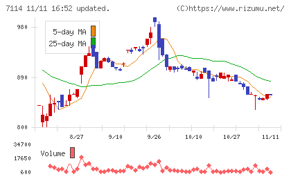 フーディソンチャート
