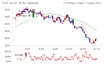 アルファパーチェスチャート