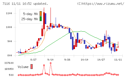 ダイワ通信チャート