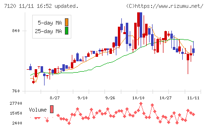 ＳＨＩＮＫＯチャート