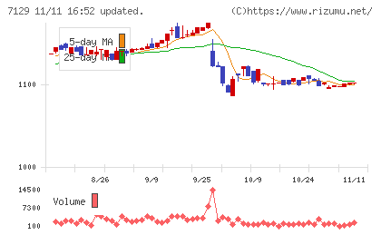 ミアヘルサホールディングスチャート
