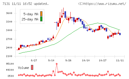 のむら産業チャート