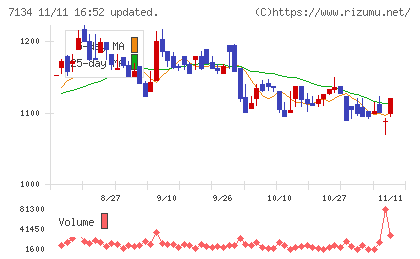 アップガレージグループチャート