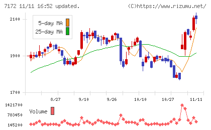 ジャパンインベストメントアドバイザーチャート