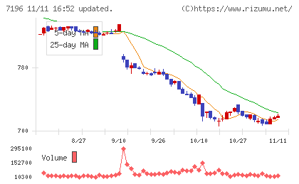 Ｃａｓａチャート