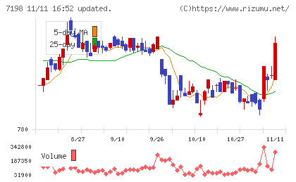 ＳＢＩアルヒチャート