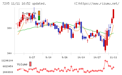 日野自動車チャート