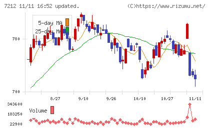エフテックチャート
