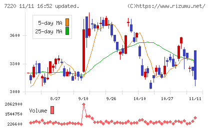 武蔵精密工業チャート
