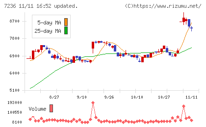 ティラドチャート