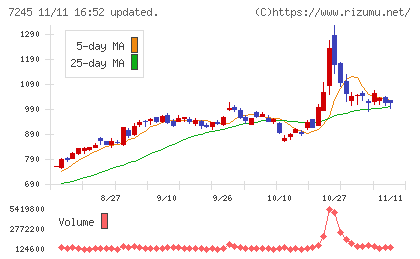 大同メタル工業チャート