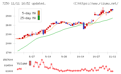 太平洋工業チャート