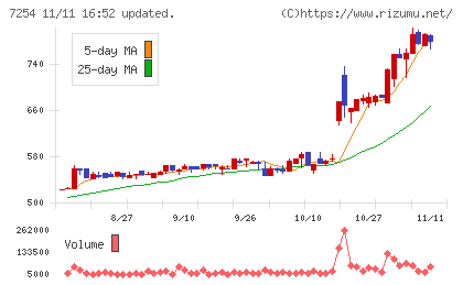 ユニバンスチャート