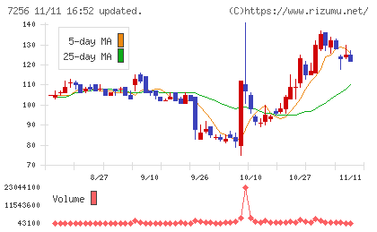 河西工業チャート