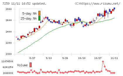 アイシンチャート