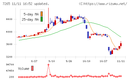 エイケン工業チャート