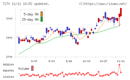 ＳＵＢＡＲＵチャート