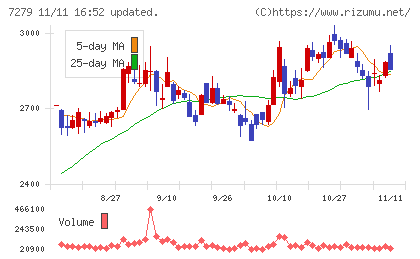 ハイレックスコーポレーションチャート