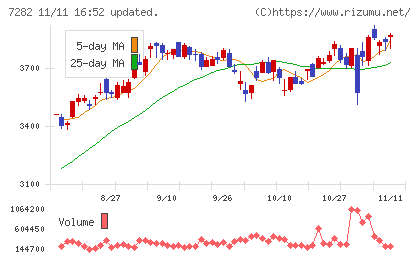 豊田合成チャート