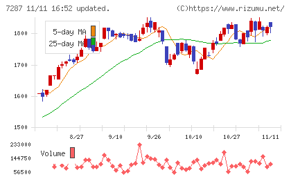 日本精機チャート