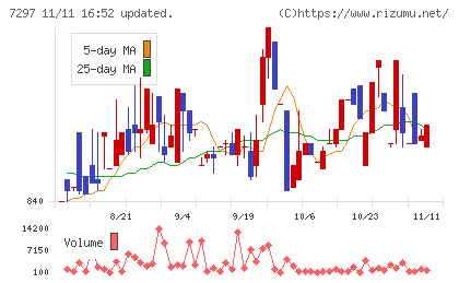 カーメイトチャート